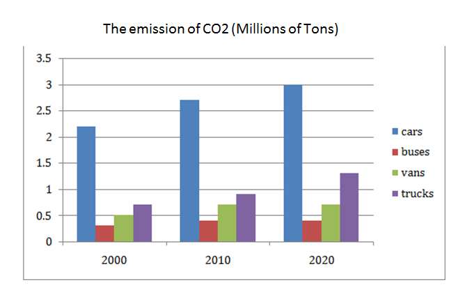 The line graph and bar graph below give information about vehicle number and the emission of CO2 in England and Wale